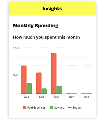 Personalized insights about your spending auto-analyzed by Lista